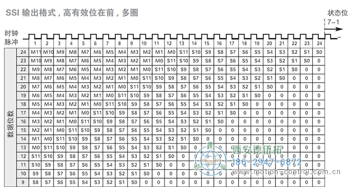 AC58-SSI-P光電絕對(duì)值通用編碼器(SSI輸出格式，高有效位在前，多圈) - 西安德伍拓自動(dòng)化傳動(dòng)系統(tǒng)有限公司