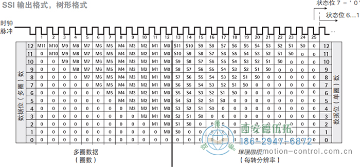 AC58-SSI-P光電絕對(duì)值通用編碼器(SSI輸出格式，樹(shù)形格式) - 西安德伍拓自動(dòng)化傳動(dòng)系統(tǒng)有限公司