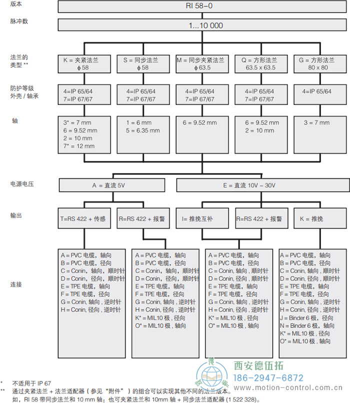 RI58-O/RI58-T實(shí)心軸光電增量通用編碼器外形及安裝尺寸(標(biāo)準(zhǔn)型 RI58-O) - 西安德伍拓自動(dòng)化傳動(dòng)系統(tǒng)有限公司