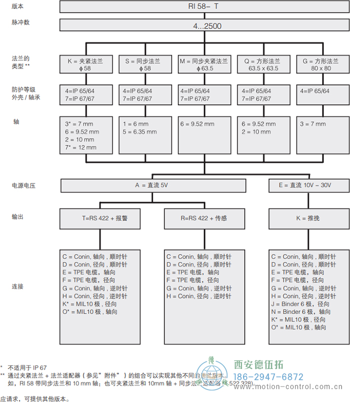 RI58-O/RI58-T實(shí)心軸光電增量通用編碼器外形及安裝尺寸(標(biāo)準(zhǔn)型 RI58-T) - 西安德伍拓自動(dòng)化傳動(dòng)系統(tǒng)有限公司