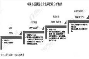 2020年中國(guó)機(jī)器視覺產(chǎn)業(yè)市場(chǎng)現(xiàn)狀及發(fā)展前景分析 - 德國(guó)Hengstler(亨士樂)授權(quán)代理