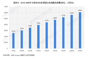 全球MEMS傳感器保持超過10%的速度快速增長(zhǎng) - 德國(guó)Hengstler(亨士樂)授權(quán)代理