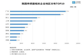 我國(guó)傳感器市場(chǎng)上半年新增兩千多家 - 德國(guó)Hengstler(亨士樂)授權(quán)代理