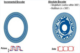 為什么選擇使用絕對(duì)值編碼器？ - 德國(guó)Hengstler(亨士樂(lè))授權(quán)代理