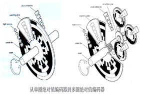 解析絕對(duì)式編碼器的多圈位數(shù)：定義、意義與應(yīng)用 - 德國(guó)Hengstler(亨士樂(lè))授權(quán)代理