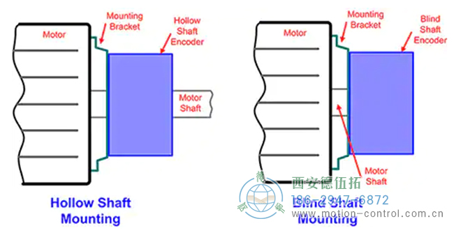 圖4：空心或盲軸結(jié)構(gòu)的旋轉(zhuǎn)編碼器用于安裝在電機(jī)或其他機(jī)電設(shè)備上。