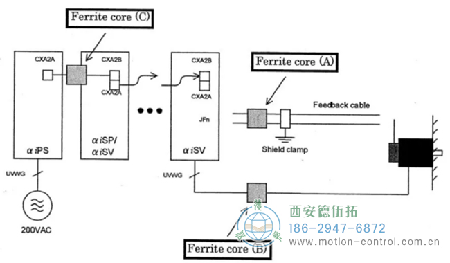 當(dāng)位置 A 還無法完全避免編碼器報(bào)警發(fā)生時(shí)，增加磁環(huán)