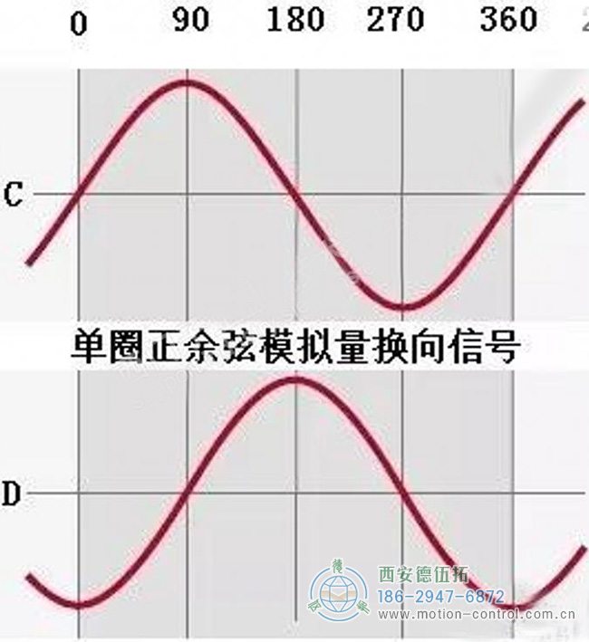 絕對(duì)編碼器有幾種信號(hào)接口的意思您知道嗎？