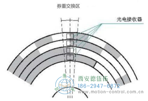 絕對(duì)值光電編碼器的工作原理