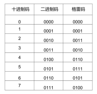 格雷碼通過(guò)一個(gè)簡(jiǎn)單的組合電路就可以很容易被轉(zhuǎn)換為二進(jìn)制碼。