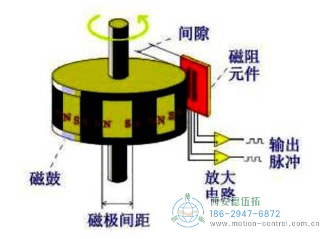 磁性編碼器主要由磁阻傳感器、磁鼓和信號處理電路組成示意圖