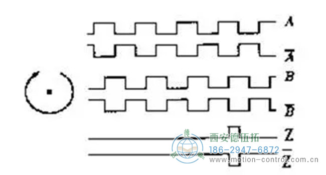 圖為增量編碼器A，B，Z相信號(hào)的波形圖